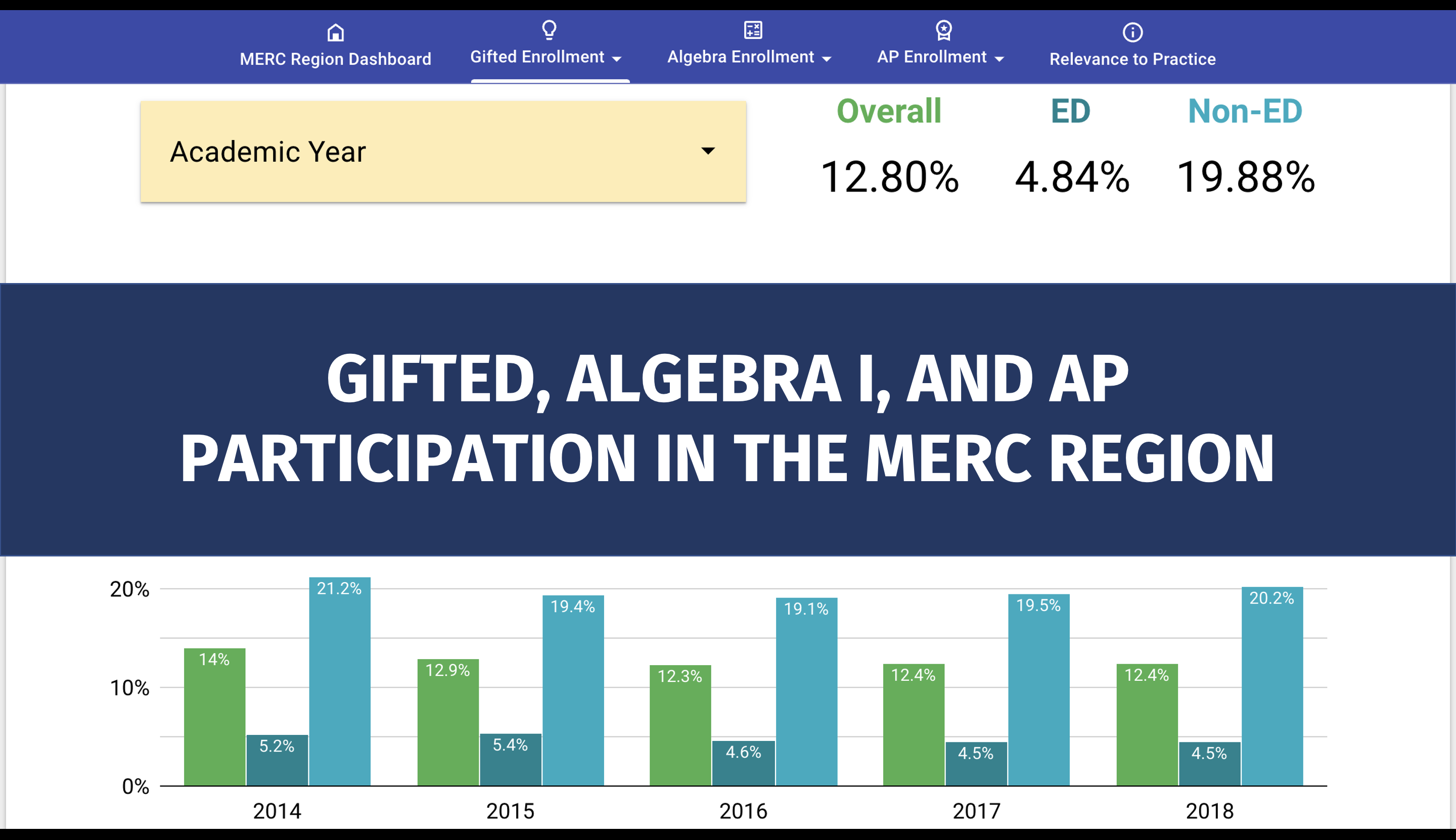 A banner image linking to MERC's dashboard depicting participation in gifted programs, Algebra I, and AP in the MERC region